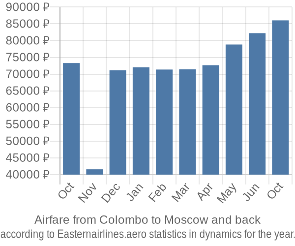 Airfare from Colombo to Moscow prices