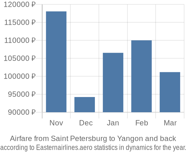 Airfare from Saint Petersburg to Yangon prices