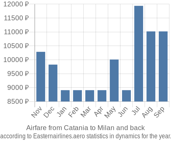 Airfare from Catania to Milan prices