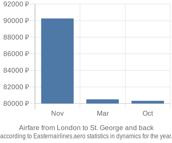 Airfare from London to St. George prices