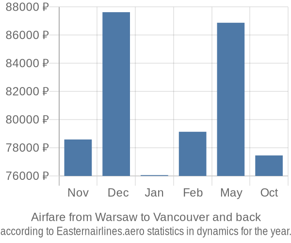 Airfare from Warsaw to Vancouver prices
