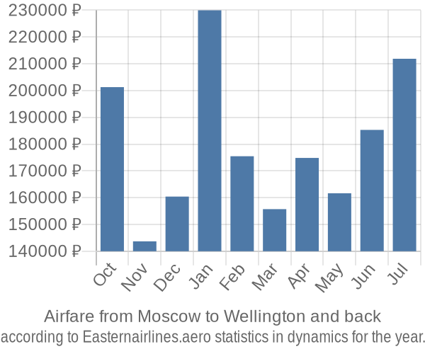 Airfare from Moscow to Wellington prices