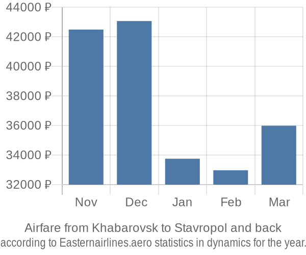 Airfare from Khabarovsk to Stavropol prices
