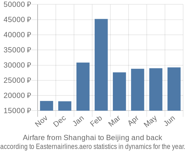 Airfare from Shanghai to Beijing prices