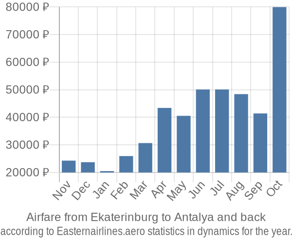 Airfare from Ekaterinburg to Antalya prices