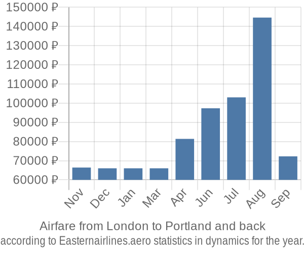 Airfare from London to Portland prices