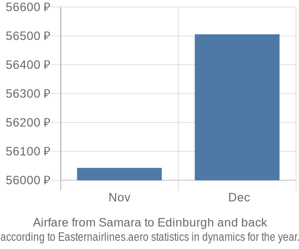 Airfare from Samara to Edinburgh prices