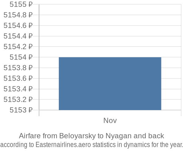 Airfare from Beloyarsky to Nyagan prices