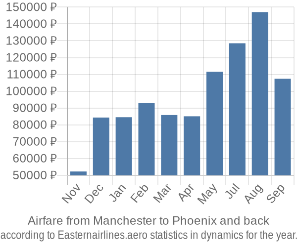 Airfare from Manchester to Phoenix prices