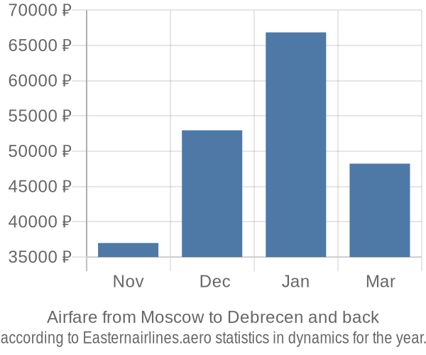 Airfare from Moscow to Debrecen prices