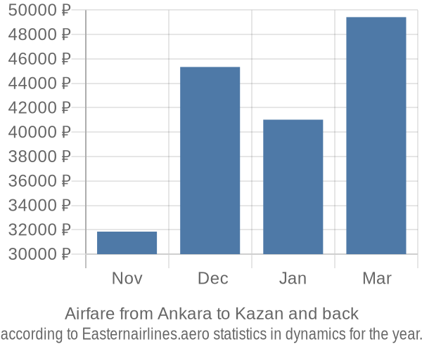 Airfare from Ankara to Kazan prices
