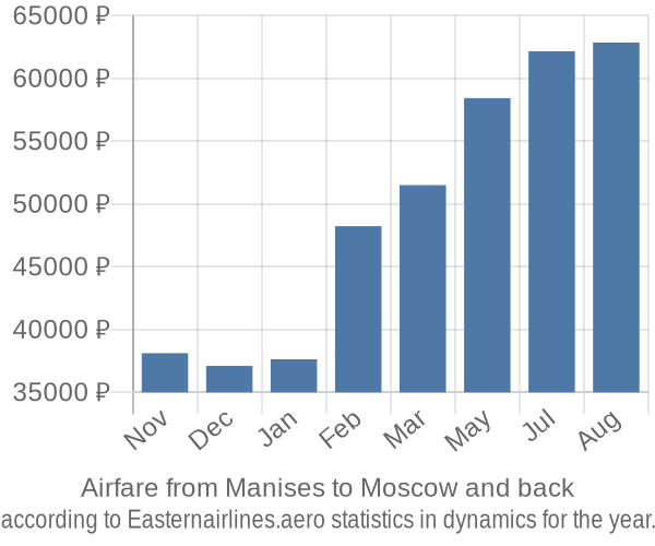 Airfare from Manises to Moscow prices