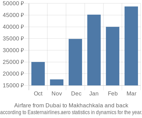 Airfare from Dubai to Makhachkala prices