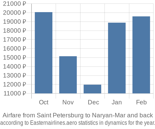 Airfare from Saint Petersburg to Naryan-Mar prices