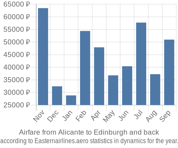 Airfare from Alicante to Edinburgh prices