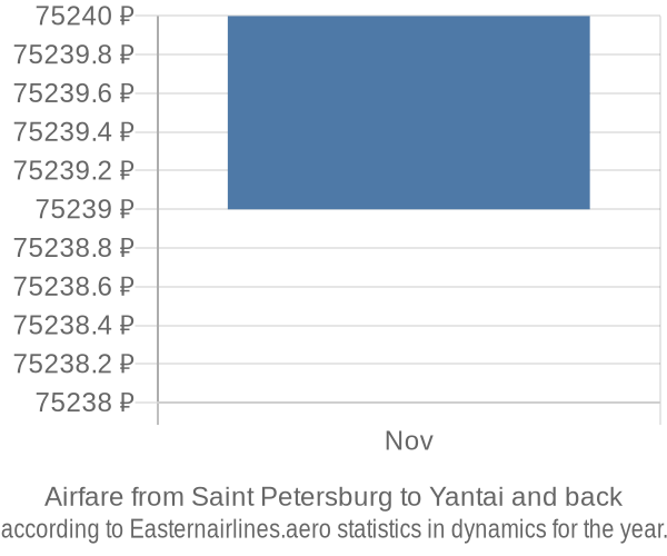 Airfare from Saint Petersburg to Yantai prices