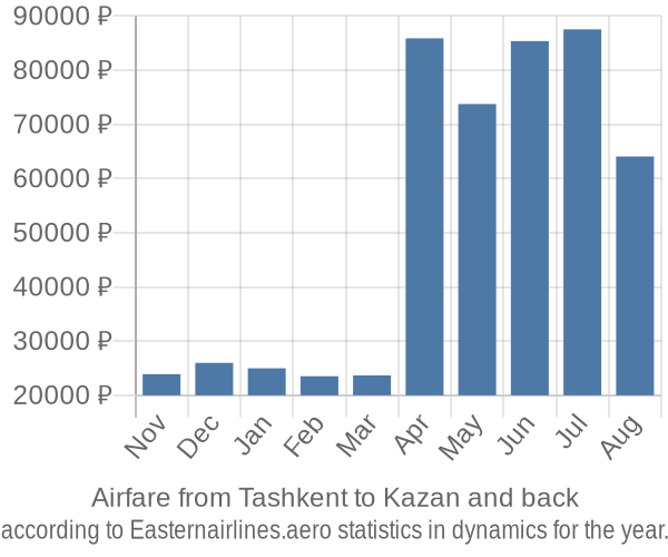 Airfare from Tashkent to Kazan prices