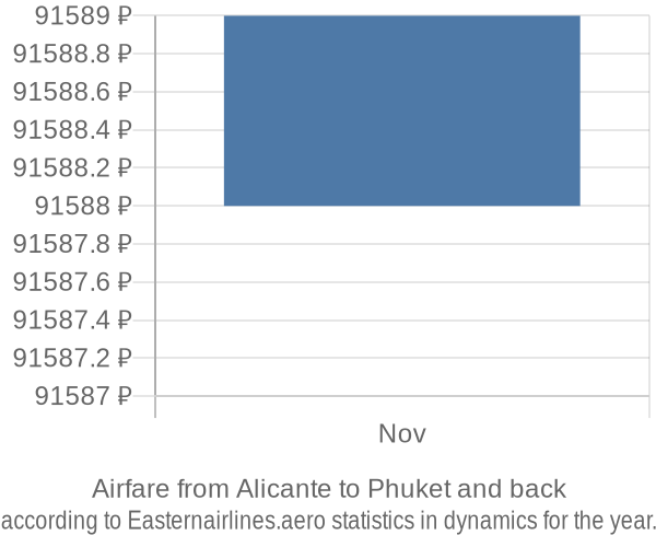 Airfare from Alicante to Phuket prices