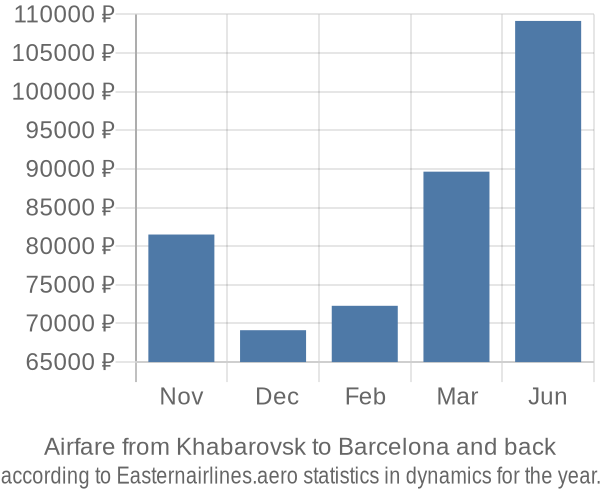 Airfare from Khabarovsk to Barcelona prices
