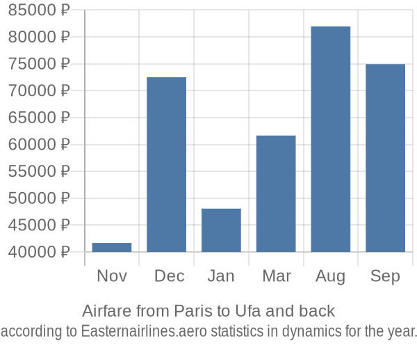 Airfare from Paris to Ufa prices