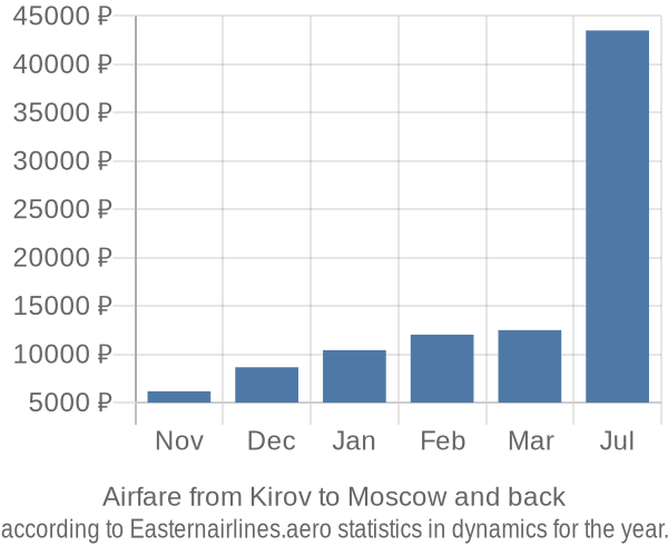 Airfare from Kirov to Moscow prices