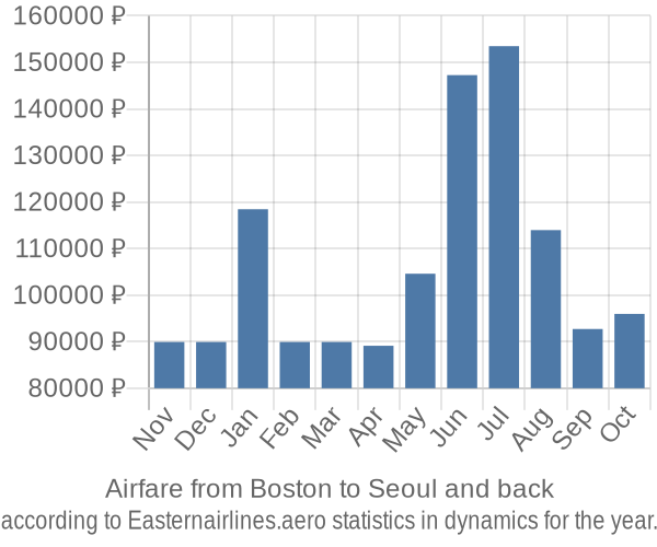 Airfare from Boston to Seoul prices