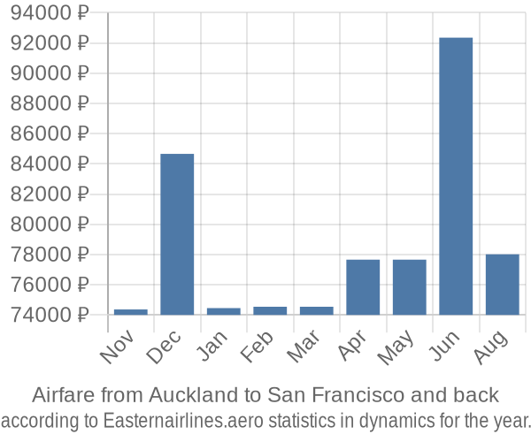 Airfare from Auckland to San Francisco prices