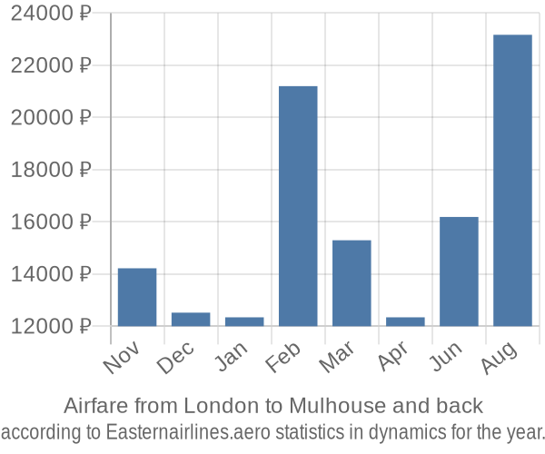 Airfare from London to Mulhouse prices