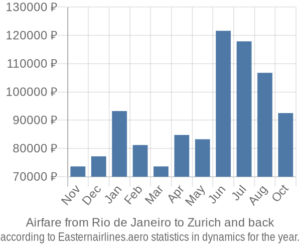 Airfare from Rio de Janeiro to Zurich prices