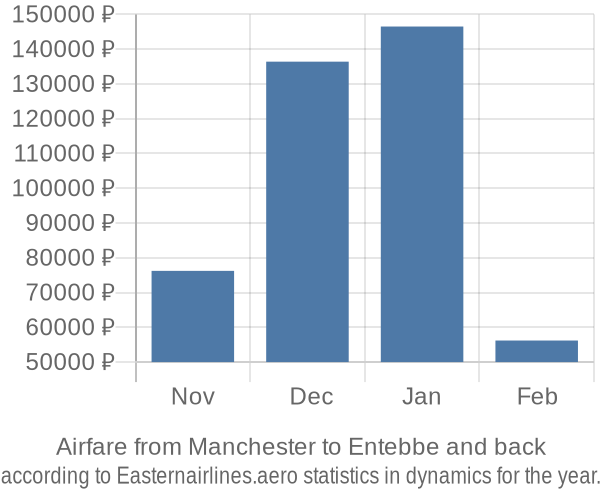 Airfare from Manchester to Entebbe prices