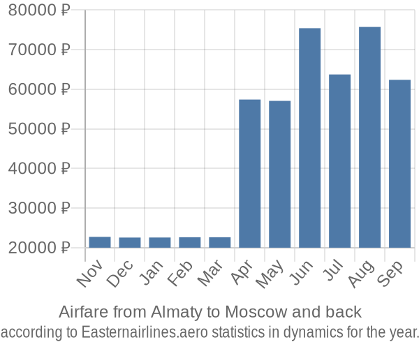 Airfare from Almaty to Moscow prices
