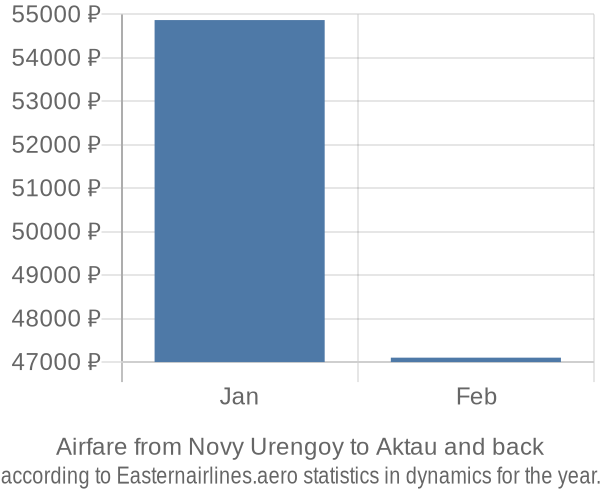 Airfare from Novy Urengoy to Aktau prices