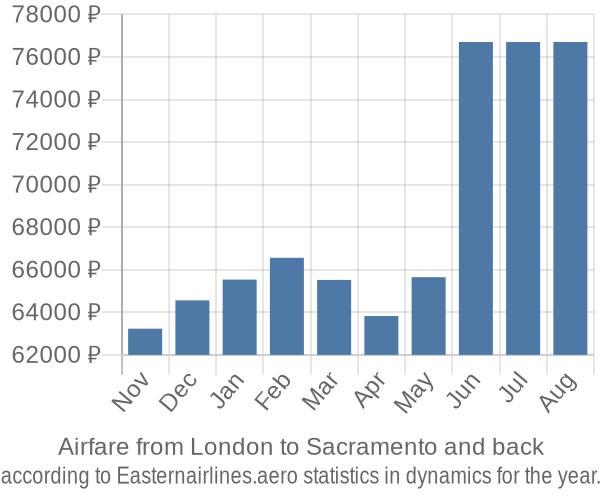 Airfare from London to Sacramento prices