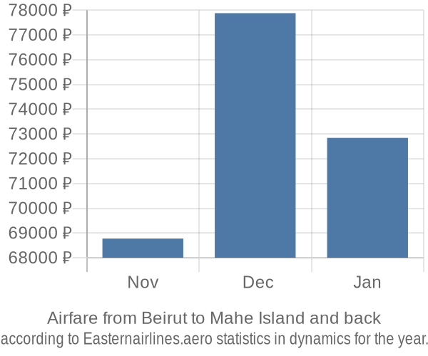 Airfare from Beirut to Mahe Island prices