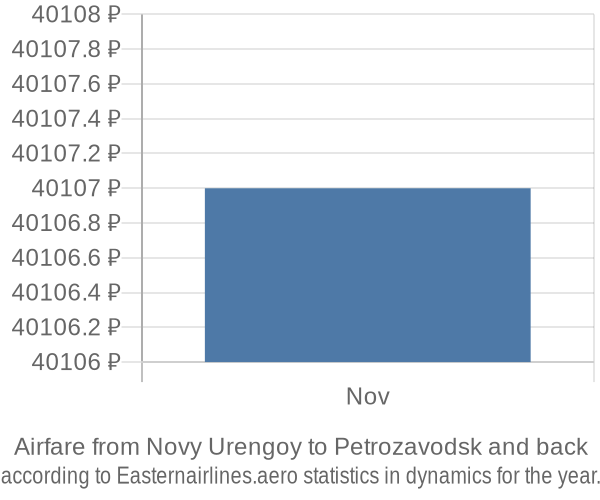 Airfare from Novy Urengoy to Petrozavodsk prices