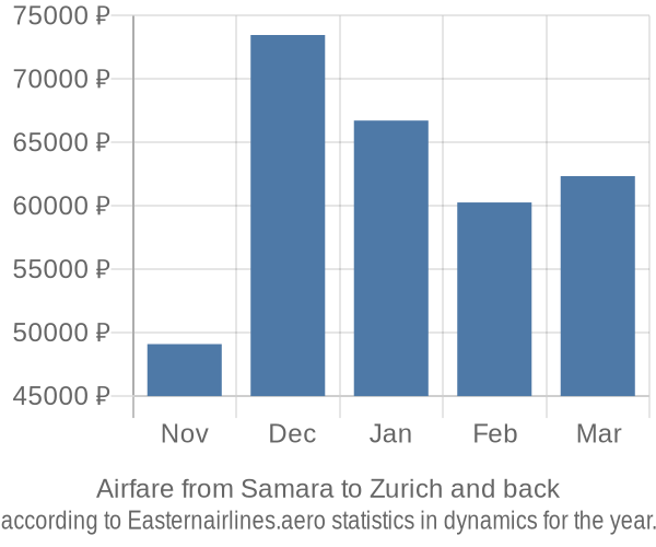 Airfare from Samara to Zurich prices