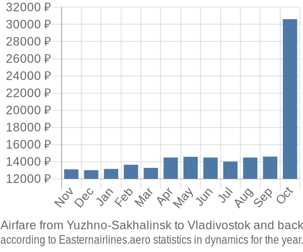 Airfare from Yuzhno-Sakhalinsk to Vladivostok prices