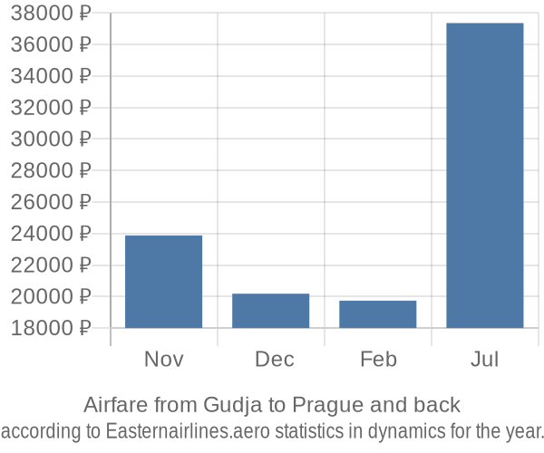 Airfare from Gudja to Prague prices