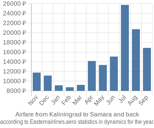 Airfare from Kaliningrad to Samara prices