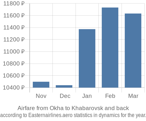 Airfare from Okha to Khabarovsk prices