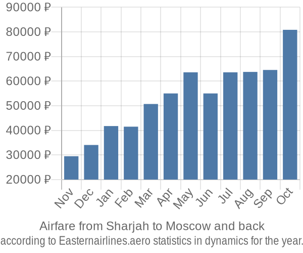 Airfare from Sharjah to Moscow prices