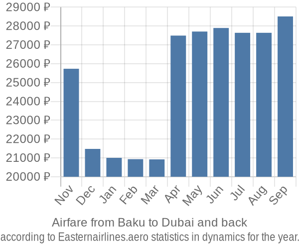 Airfare from Baku to Dubai prices