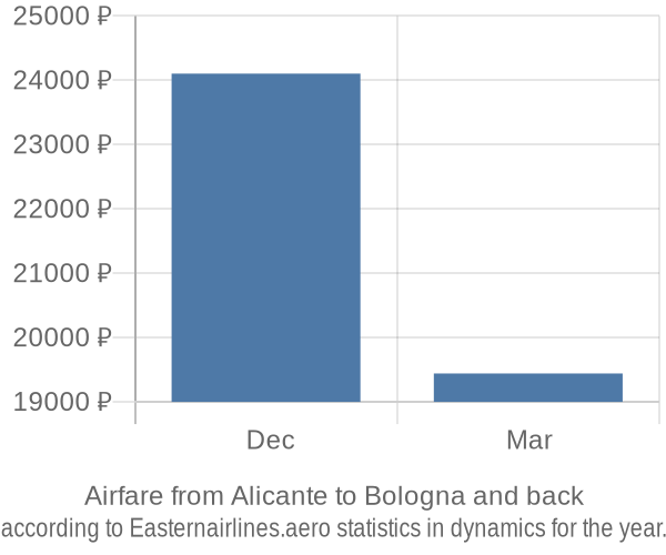Airfare from Alicante to Bologna prices