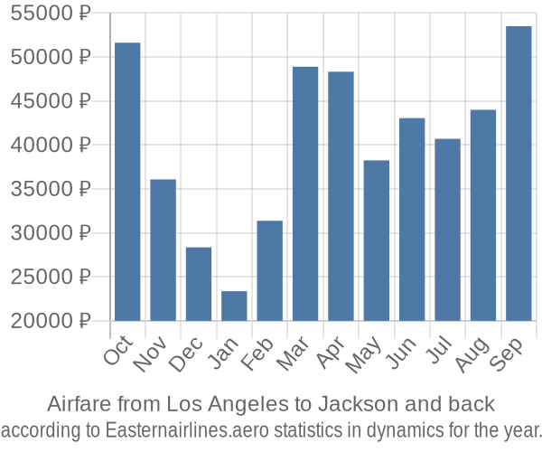 Airfare from Los Angeles to Jackson prices