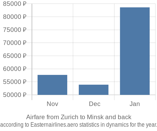 Airfare from Zurich to Minsk prices