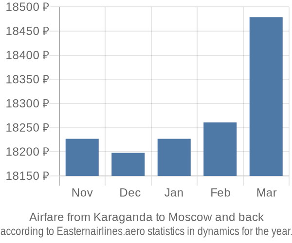 Airfare from Karaganda to Moscow prices