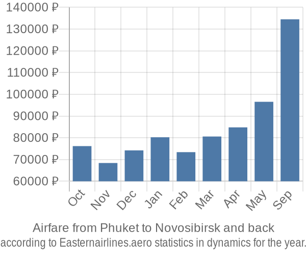 Airfare from Phuket to Novosibirsk prices