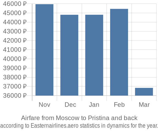 Airfare from Moscow to Pristina prices