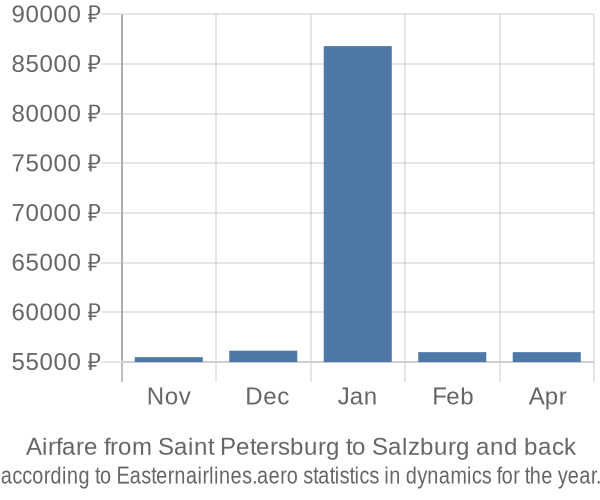 Airfare from Saint Petersburg to Salzburg prices