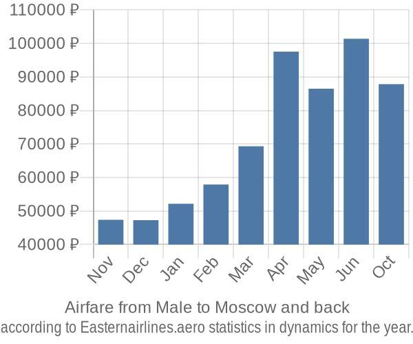 Airfare from Male to Moscow prices